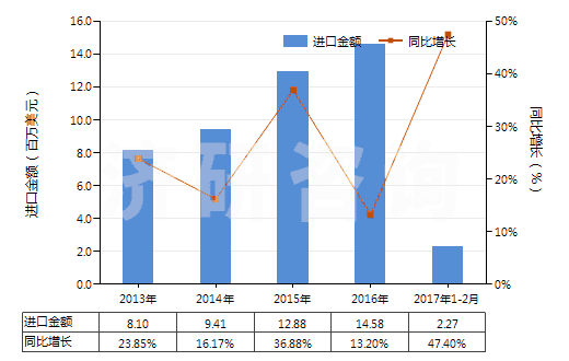 2013-2017年2月中國精制的油橄欖油及其分離品(包括初榨油橄欖油的分離品,但未經(jīng)化學(xué)改性)(HS15099000)進(jìn)口總額及增速統(tǒng)計(jì)